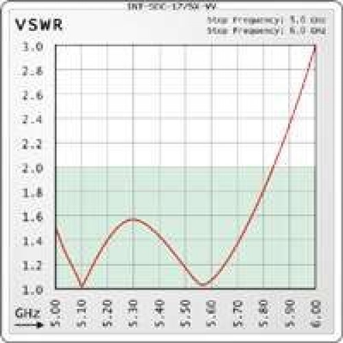 Interline INT-SEC-17/5X-VV Εξωτερική Κεραία WiFi Sectorial 17dBi με σύνδεση N-connector
